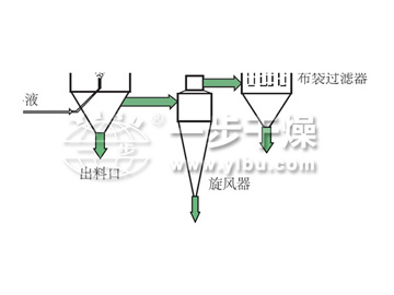 DYP系列壓力式噴霧干燥機(jī)（混流型）